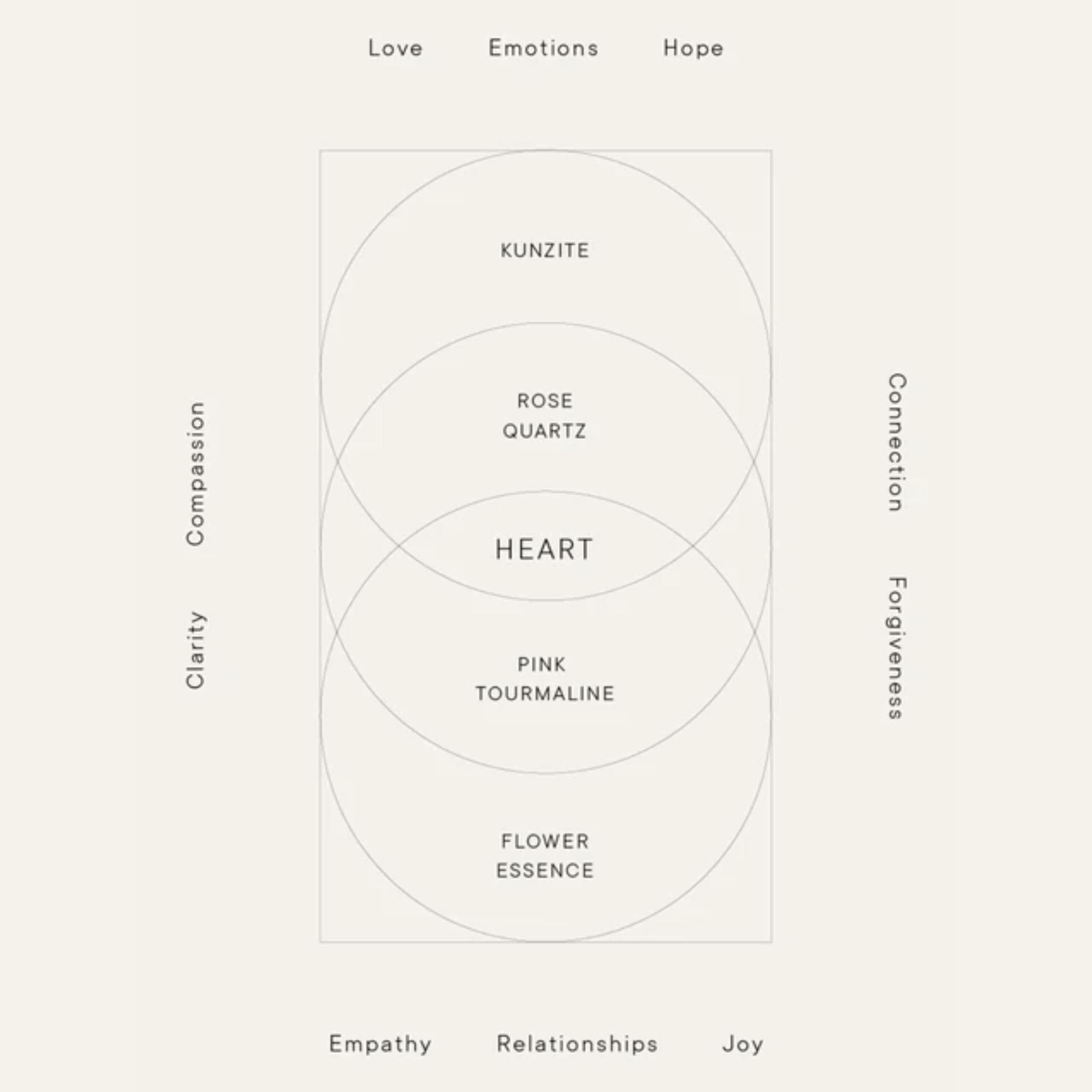 Shemana Heart Activation Mist | Aura & Atmosphere 100ml